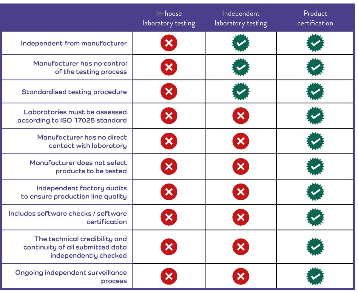 Certification table