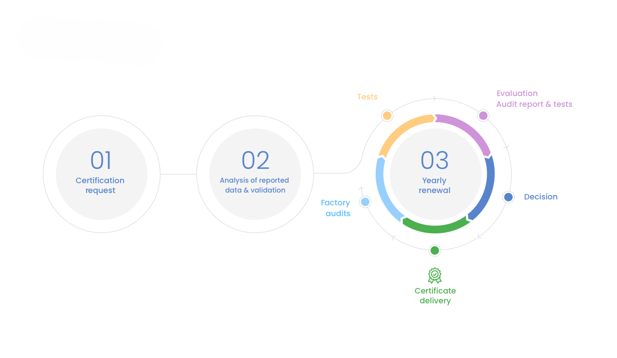 Certification process