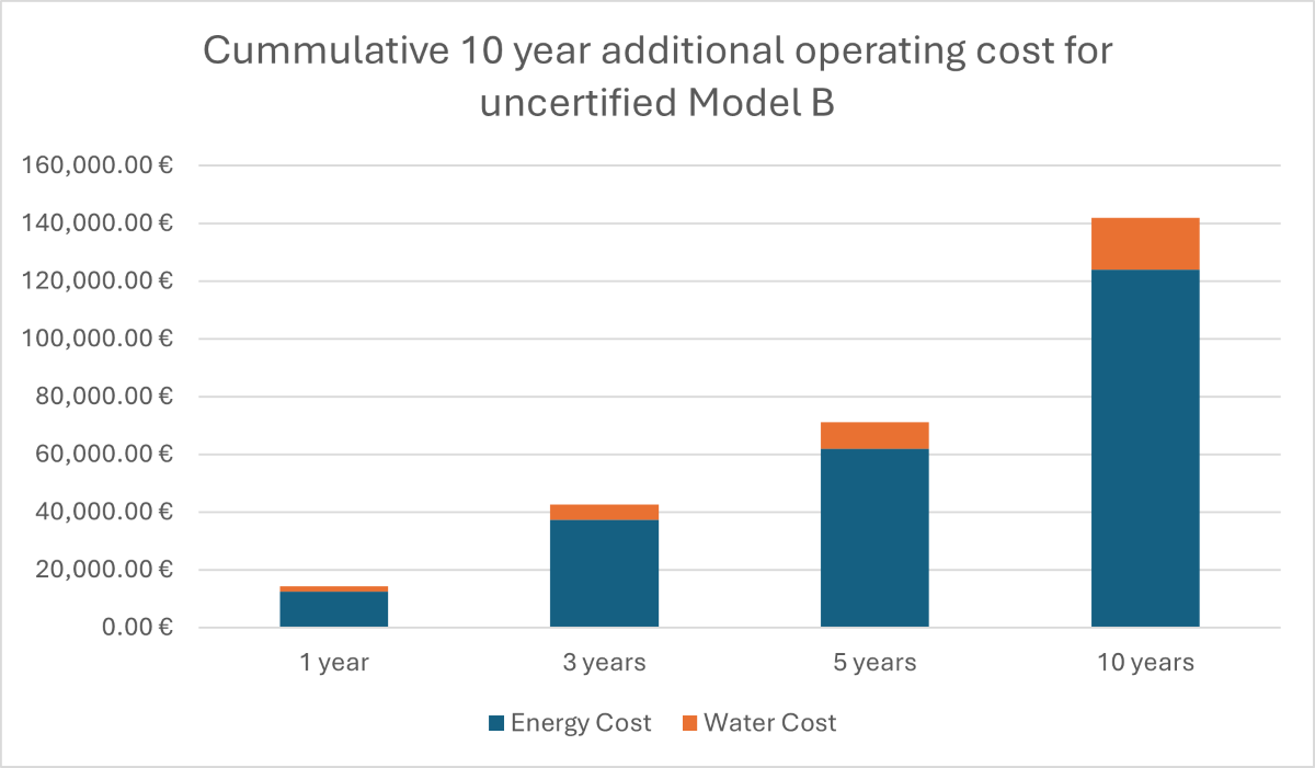 Uncertified cooling tower costs